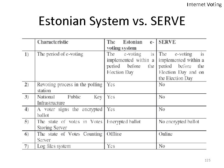 Internet Voting Estonian System vs. SERVE 125 