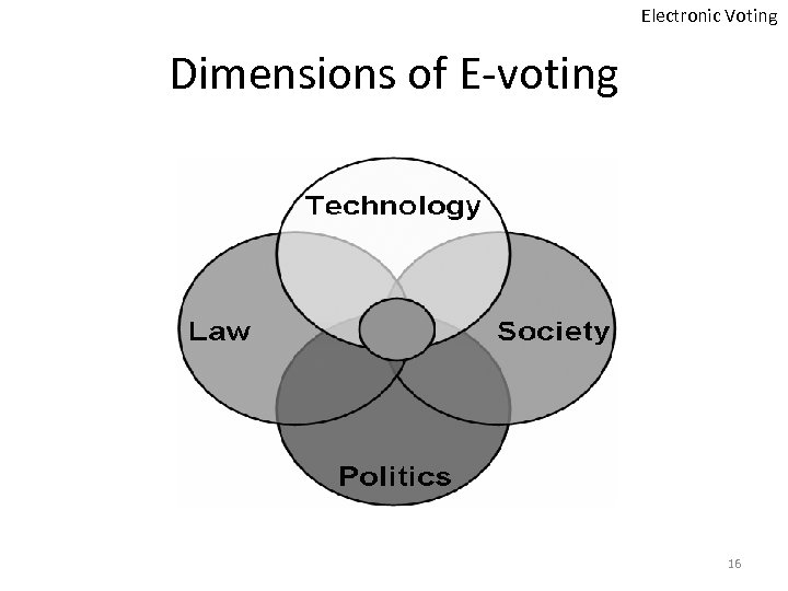 Electronic Voting Dimensions of E-voting 16 