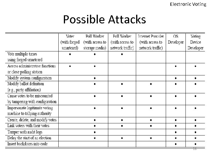 Electronic Voting Possible Attacks 28 