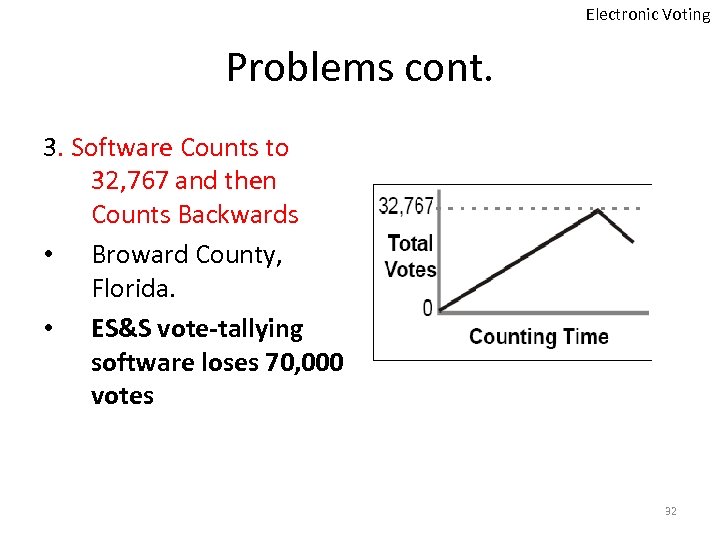 Electronic Voting Problems cont. 3. Software Counts to 32, 767 and then Counts Backwards