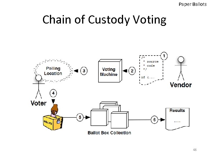 Paper Ballots Chain of Custody Voting 48 