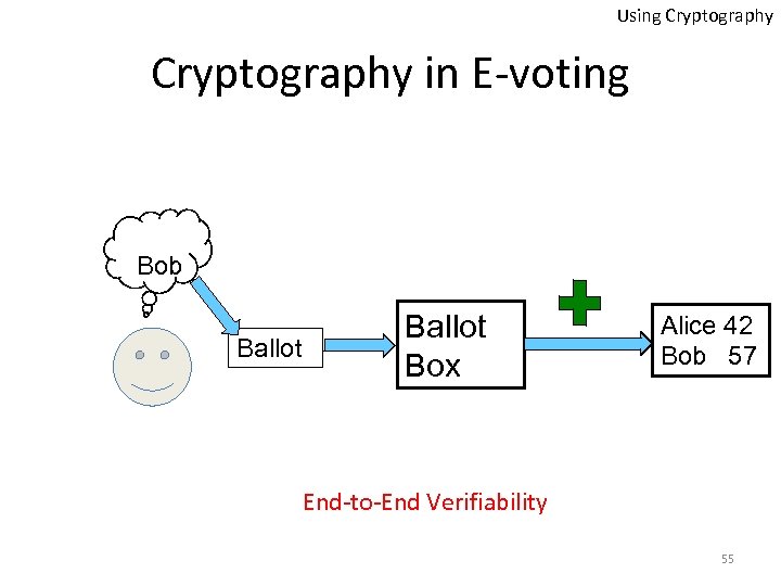 Using Cryptography in E-voting Bob Ballot Box Alice 42 Bob 57 End-to-End Verifiability 55