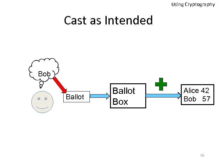 Using Cryptography Cast as Intended Bob Ballot Box Alice 42 Bob 57 56 