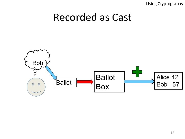 Using Cryptography Recorded as Cast Bob Ballot Box Alice 42 Bob 57 57 