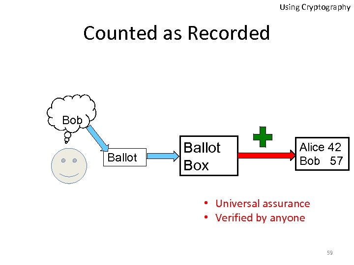 Using Cryptography Counted as Recorded Bob Ballot Box Alice 42 Bob 57 • Universal