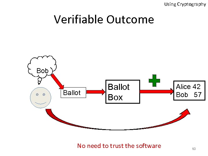 Using Cryptography Verifiable Outcome Bob Ballot Box No need to trust the software Alice