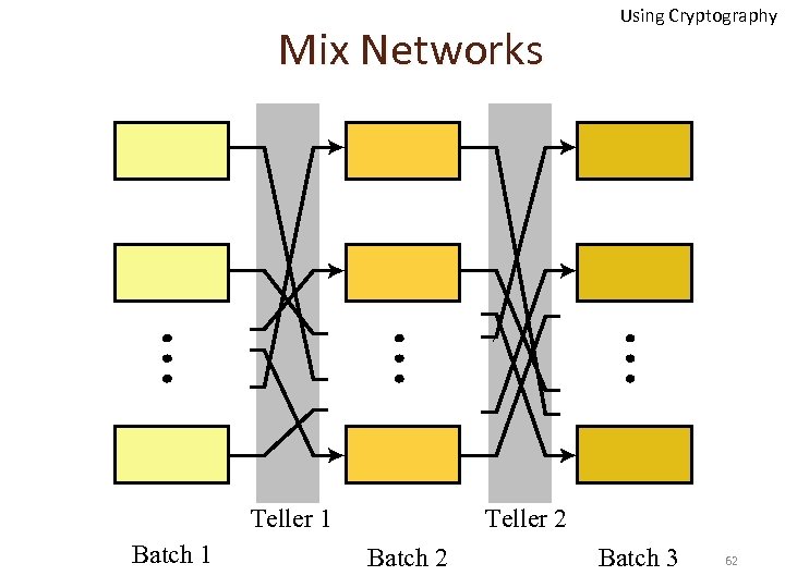 Mix Networks Teller 1 Batch 1 Using Cryptography Teller 2 Batch 3 62 