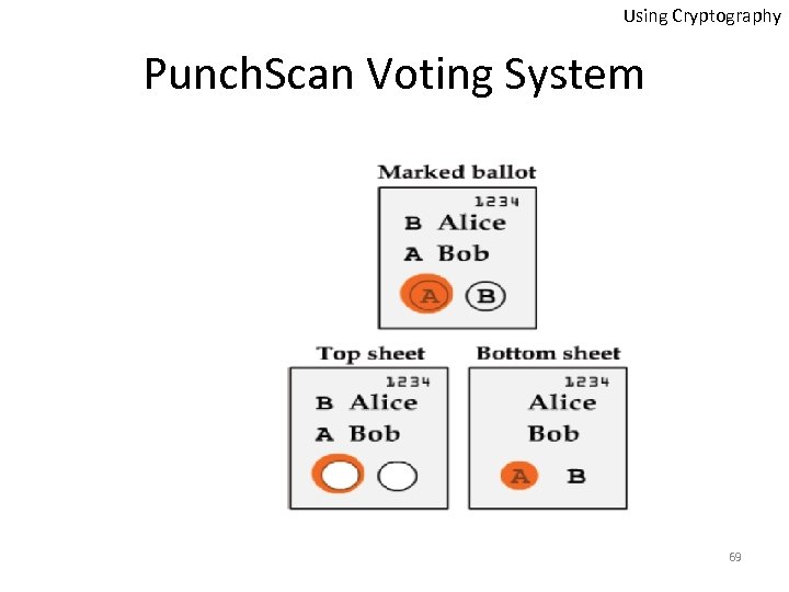 Using Cryptography Punch. Scan Voting System 69 