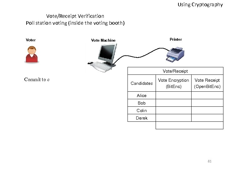 Using Cryptography Vote/Receipt Verification Poll station voting (inside the voting booth) Voter Printer Vote