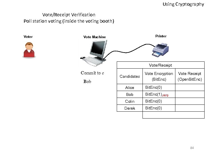 Using Cryptography Vote/Receipt Verification Poll station voting (inside the voting booth) Voter Printer Vote