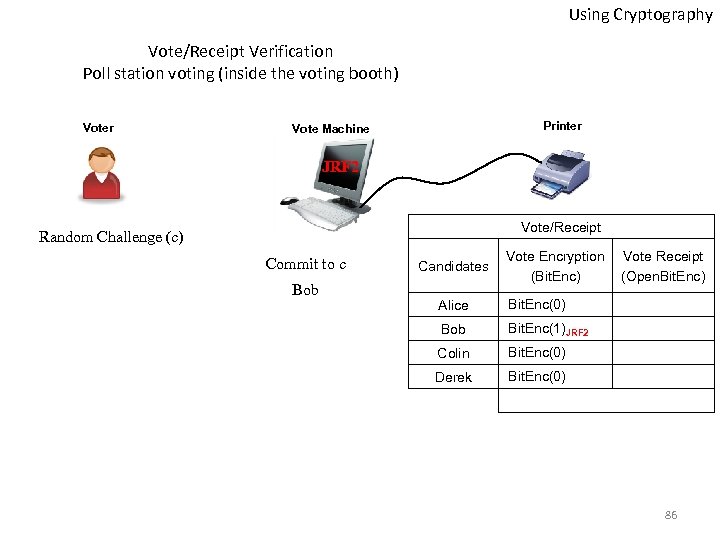 Using Cryptography Vote/Receipt Verification Poll station voting (inside the voting booth) Voter Printer Vote
