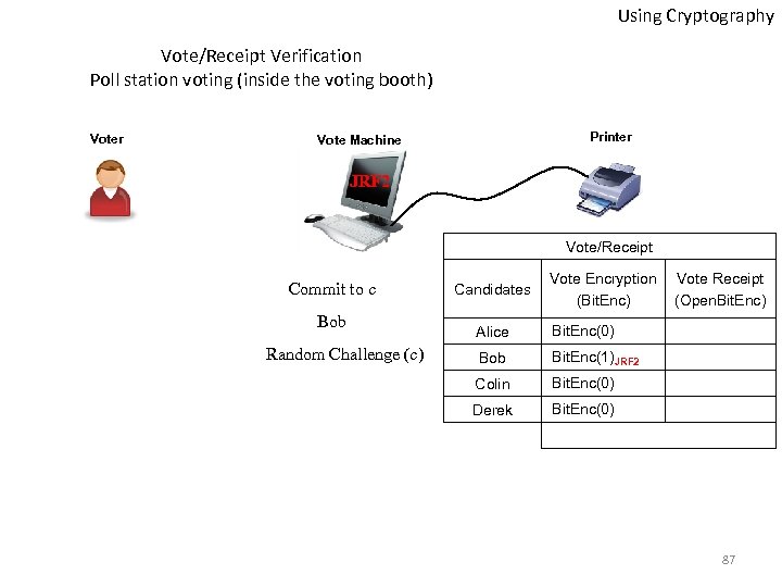 Using Cryptography Vote/Receipt Verification Poll station voting (inside the voting booth) Voter Printer Vote