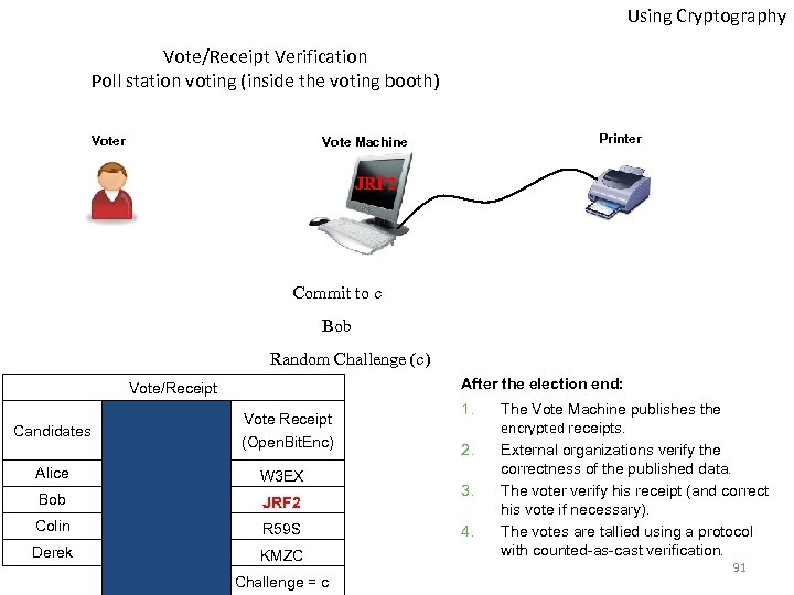 Using Cryptography Vote/Receipt Verification Poll station voting (inside the voting booth) Voter Printer Vote