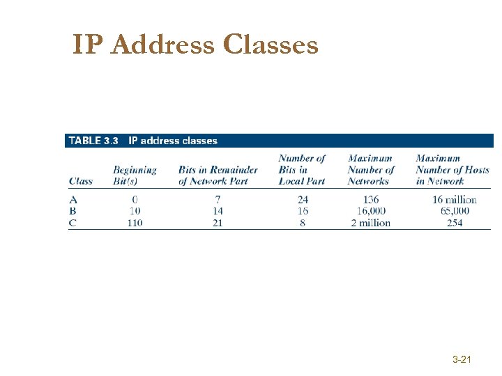 IP Address Classes 3 -21 