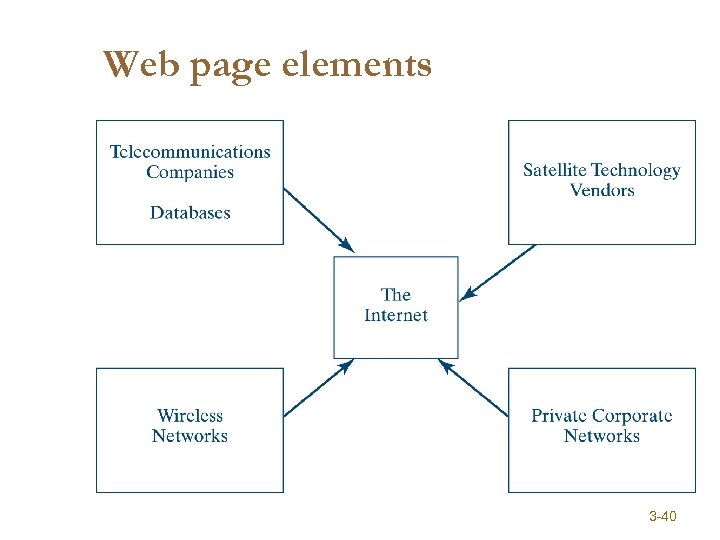 Web page elements 3 -40 