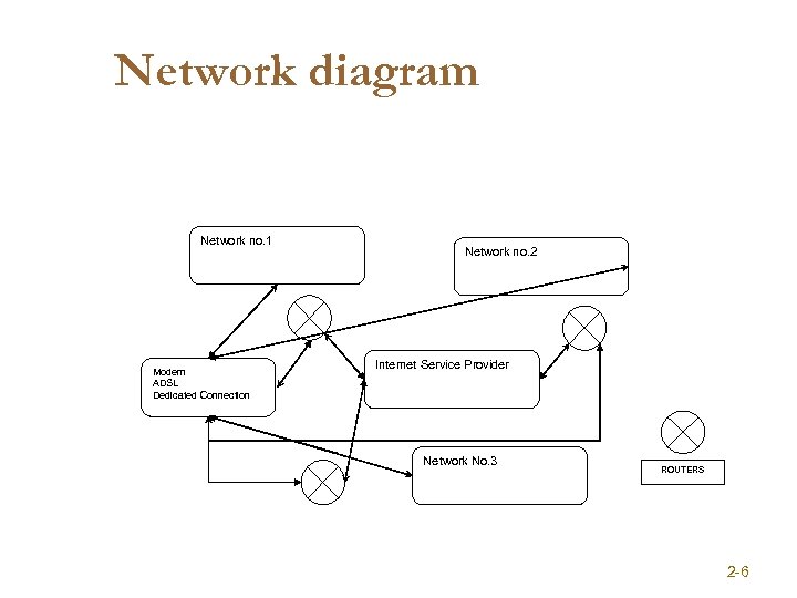 Network diagram Network no. 1 Modem ADSL Dedicated Connection Network no. 2 Internet Service