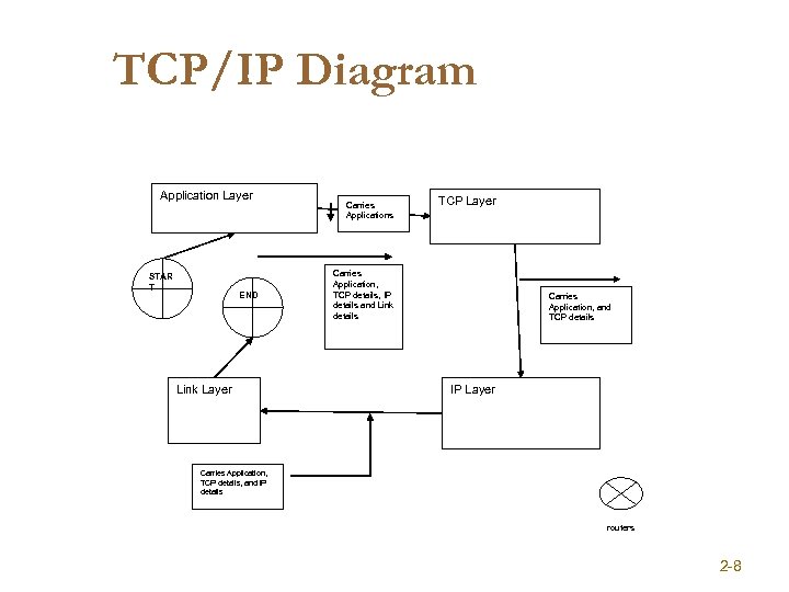 TCP/IP Diagram Application Layer STAR T END Link Layer Carries Applications TCP Layer Carries