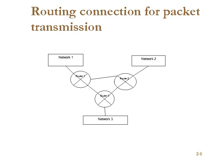 Routing connection for packet transmission Network 1 Network 2 Router 1 Router 2 Router