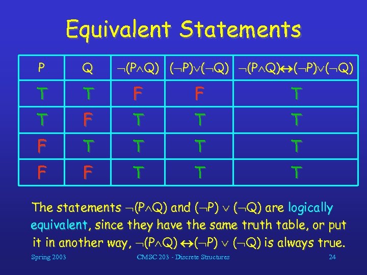 Equivalent Statements P Q (P Q) ( P) ( Q) T T F F