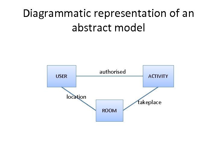 Diagrammatic representation of an abstract model USER authorised location ACTIVITY takeplace ROOM 