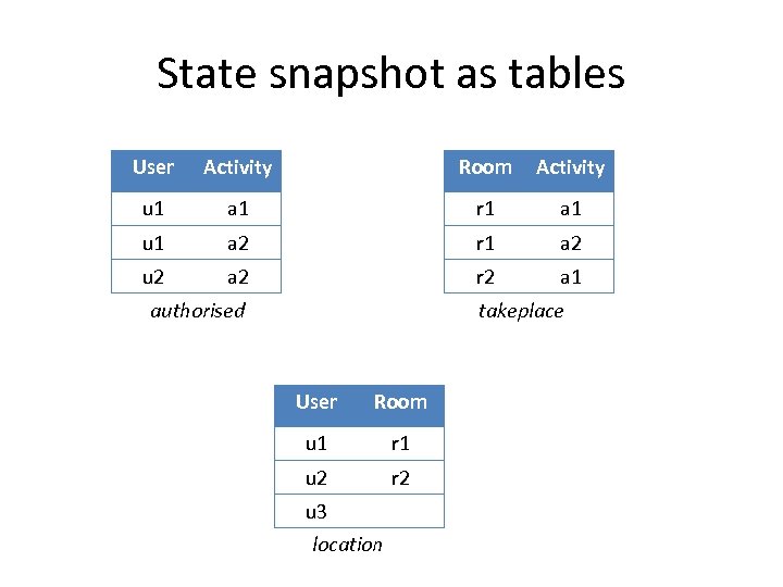 State snapshot as tables User Activity Room Activity u 1 a 1 r 1