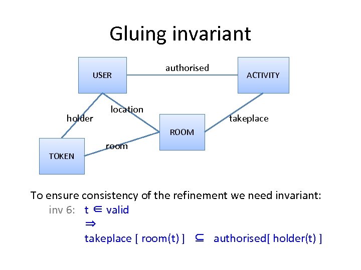 Gluing invariant USER holder authorised location ACTIVITY takeplace ROOM TOKEN room To ensure consistency