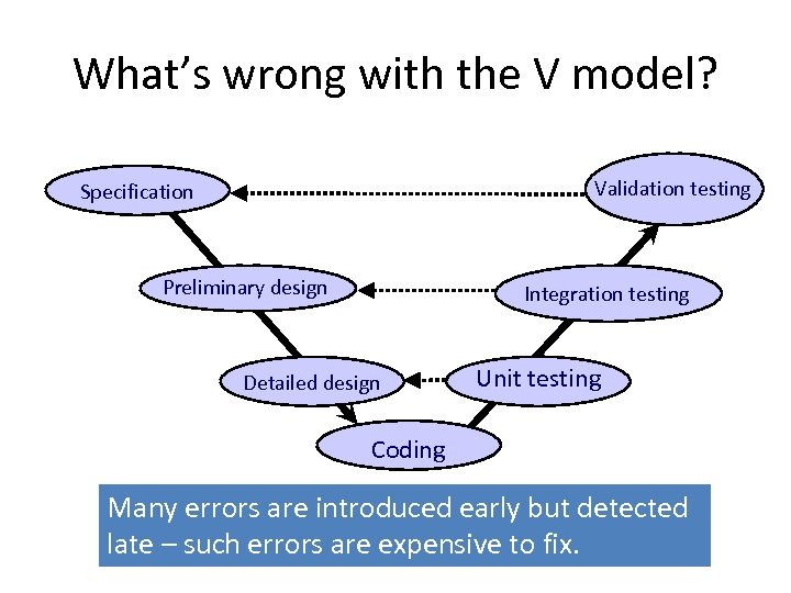 What’s wrong with the V model? Validation testing Specification Preliminary design Integration testing Detailed