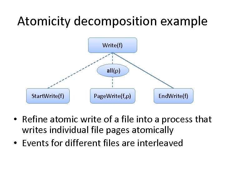 Atomicity decomposition example Write(f) all(p) Start. Write(f) Page. Write(f, p) End. Write(f) • Refine