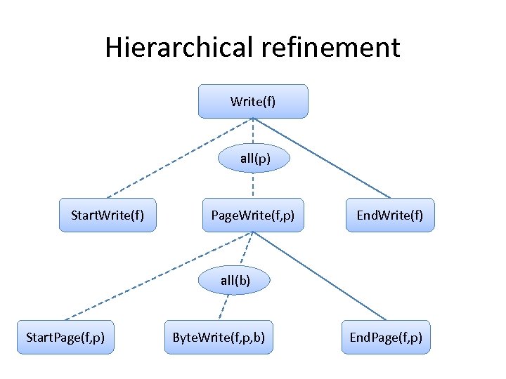 Hierarchical refinement Write(f) all(p) Start. Write(f) Page. Write(f, p) End. Write(f) all(b) Start. Page(f,