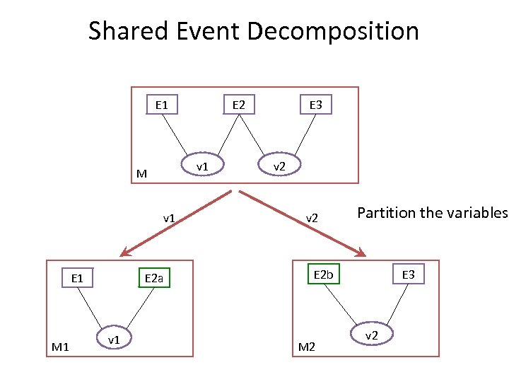 Shared Event Decomposition E 1 v 1 M v 1 E 1 M 1