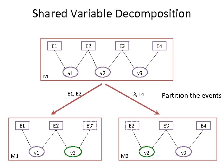 Shared Variable Decomposition E 1 E 2 v 1 M E 3 v 2