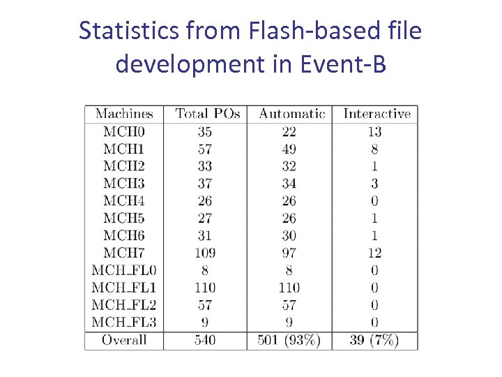 Statistics from Flash-based file development in Event-B 