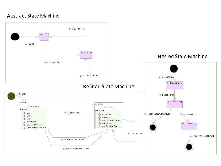 Abstract State Machine Nested State Machine Refined State Machine 