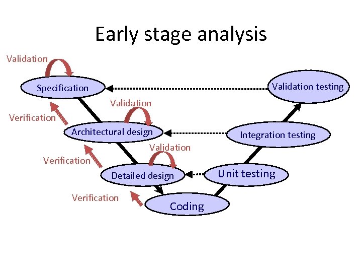 Early stage analysis Validation testing Specification Validation Verification Architectural design Validation Verification Detailed design