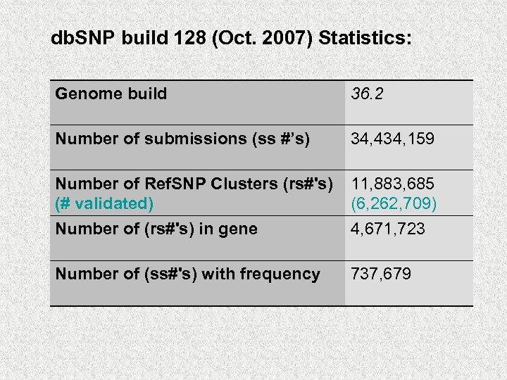 db. SNP build 128 (Oct. 2007) Statistics: Genome build 36. 2 Number of submissions