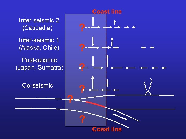 Coast line Inter-seismic 2 (Cascadia) ? Inter-seismic 1 (Alaska, Chile) ? Post-seismic (Japan, Sumatra)