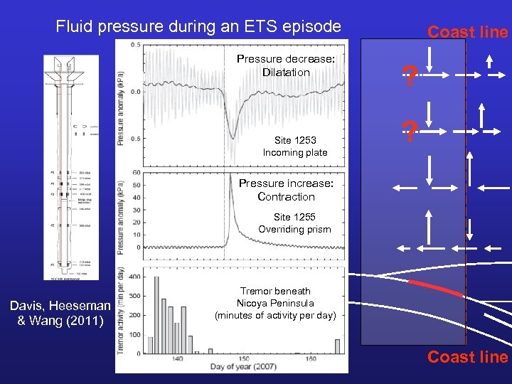 Fluid pressure during an ETS episode Pressure decrease: Dilatation Site 1253 Incoming plate Coast