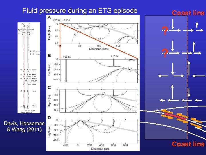 Fluid pressure during an ETS episode Coast line ? ? Davis, Heeseman & Wang