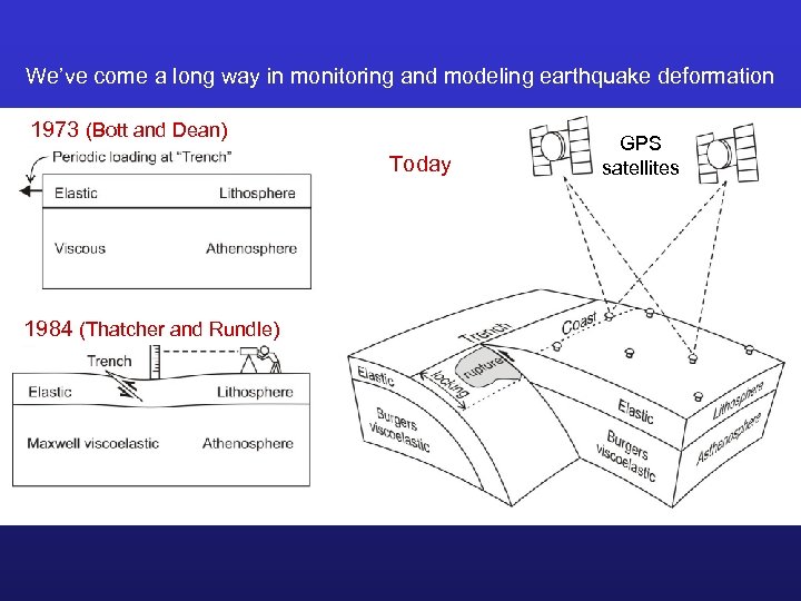We’ve come a long way in monitoring and modeling earthquake deformation 1973 (Bott and