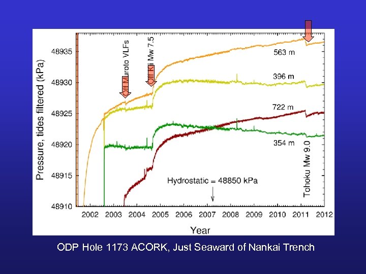 ODP Hole 1173 ACORK, Just Seaward of Nankai Trench 