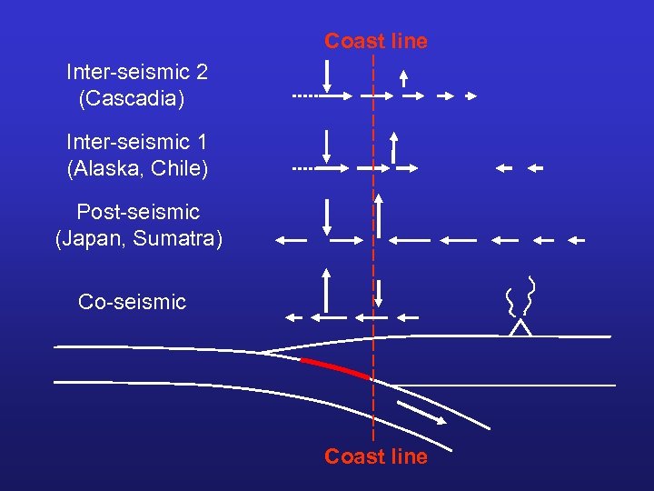 Coast line Inter-seismic 2 (Cascadia) Inter-seismic 1 (Alaska, Chile) Post-seismic (Japan, Sumatra) Co-seismic Coast
