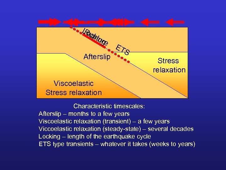 Lou Rc ki u Rupture ptng re Afterslip ET S Stress relaxation Viscoelastic Stress