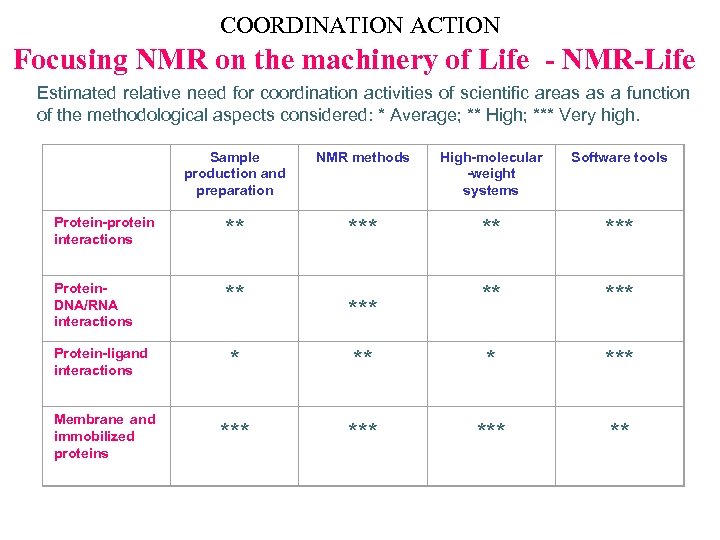 COORDINATION ACTION Focusing NMR on the machinery of Life - NMR-Life Estimated relative need