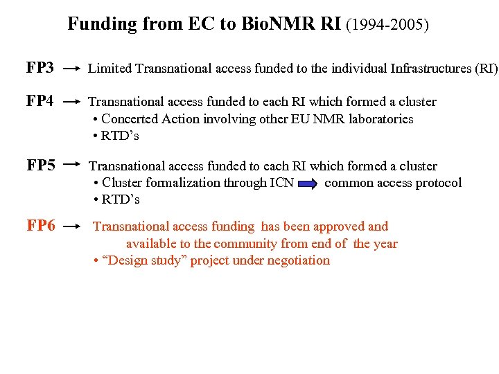 Funding from EC to Bio. NMR RI (1994 -2005) FP 3 Limited Transnational access