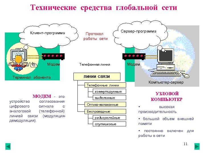 Технические средства глобальной сети Клиент-программа Модем Терминал абонента Протокол работы сети Сервер-программа Телефонная линия