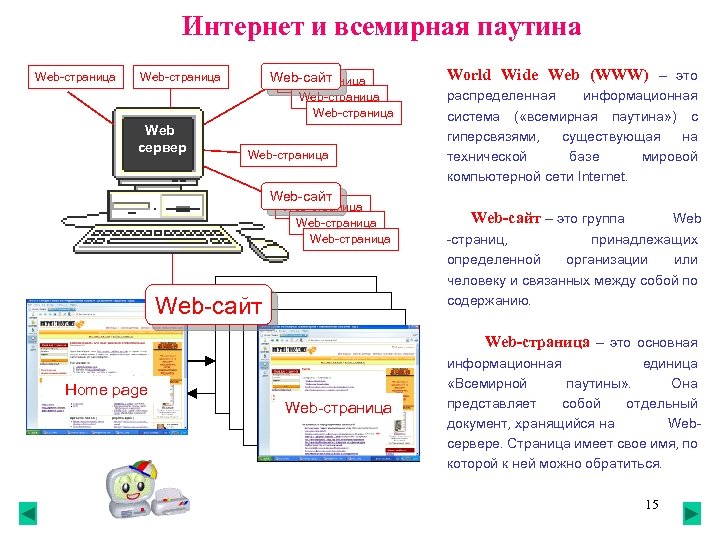 Интернет и всемирная паутина Web-страница Web-сайт Web-страница Web сервер Web-страница World Wide Web (WWW)