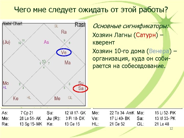 Чего мне следует ожидать от этой работы? Основные сигнификаторы: Хозяин Лагны (Сатурн) – кверент