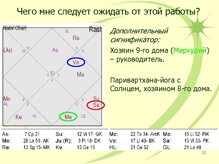 Чего мне следует ожидать от этой работы? Дополнительный сигнификатор: Хозяин 9 -го дома (Меркурий)