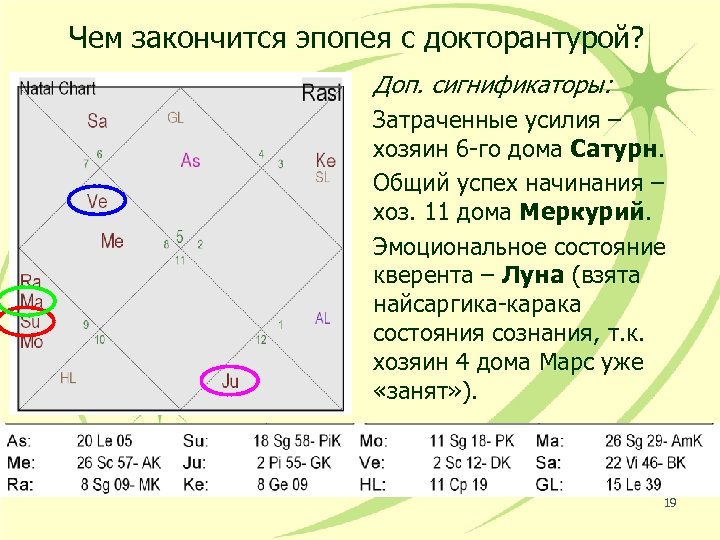 Чем закончится эпопея с докторантурой? Доп. сигнификаторы: Затраченные усилия – хозяин 6 -го дома