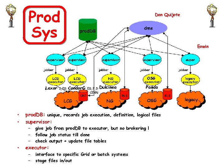 Prod Sys Don Quijote Eowin OSG Lexor I, ES Condor. G ES, F, D